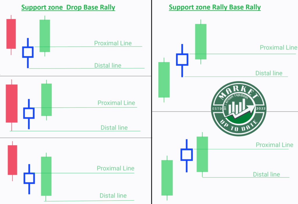 how to draw demand and supply zones
Drawing Support Zones: DBR & RBR