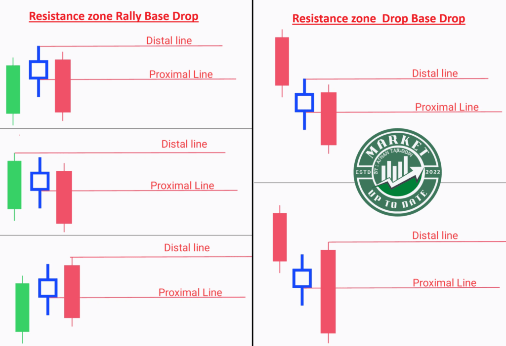 Resistance zone 
Rally Base Drop 
Drawing Resistance Zones: RBD & DBD