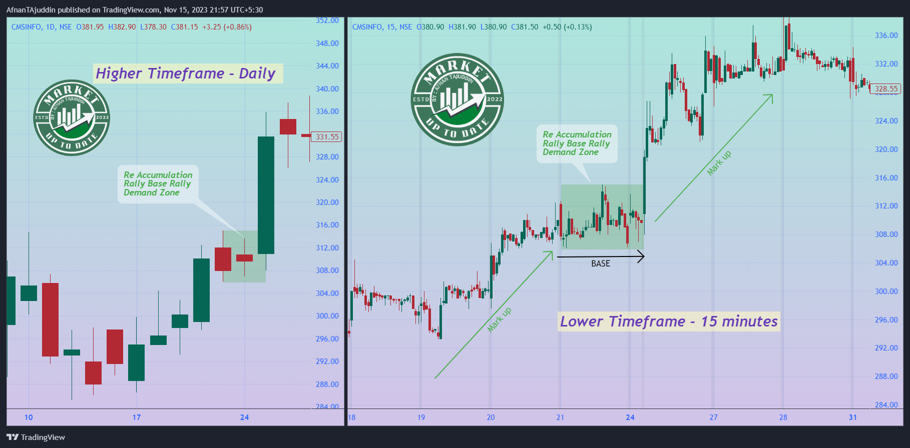 Rally BASE Rally  RBR IN SMALLER TIMEFRAME  and higher timeframe