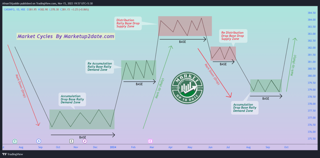 Market Cycles  by Marketup2date.com - Richard wyckoff and demand and supply zones, rbr dbr dbd rbd