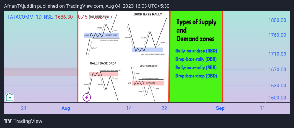 Smart Money Demand & Supply Zones - RBR RBD DBD DBR by Afnan demand and supply zones, demand zone patterns, supply zone patterns, continuation and reversal patterns, TradingView indicator for zones