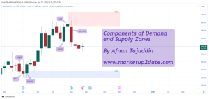 Components of Demand and Supply Zones