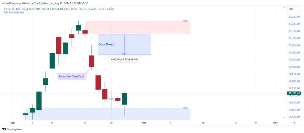 Gap down Invisible Candle, reading gaps in trading, demand and supply zones, TradingView indicator, smart money trading tools

