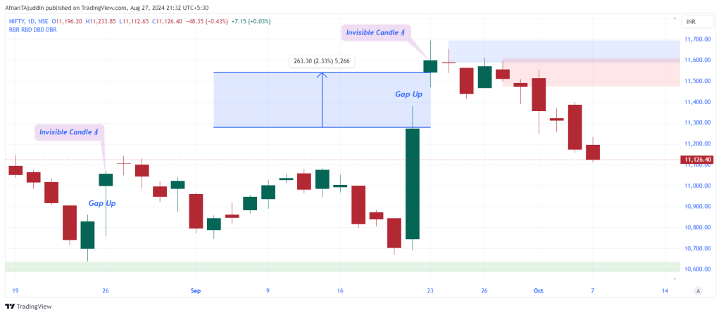 Gap Up Invisible Candle, reading gaps in trading, demand and supply zones, TradingView indicator, smart money trading tools

