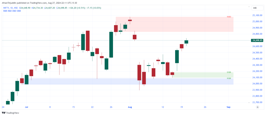 demand and supply zones,
how to plot demand zones,
supply zone trading,
tradingview demand and supply indicator,
smart money trading zones